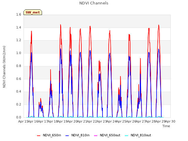 plot of NDVI Channels