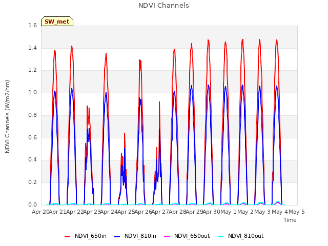 plot of NDVI Channels