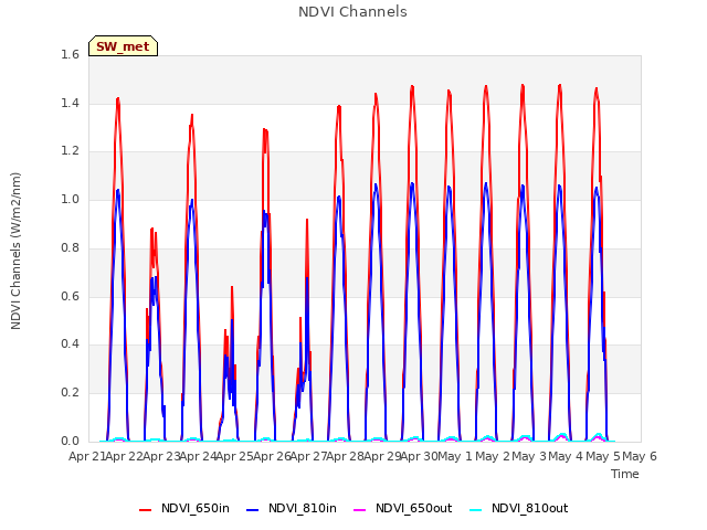 plot of NDVI Channels