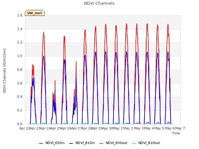 plot of NDVI Channels