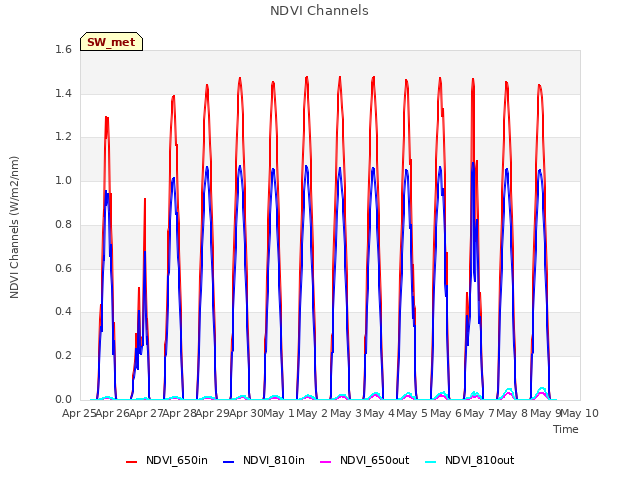 plot of NDVI Channels