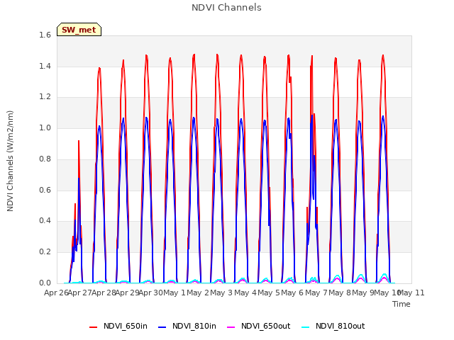 plot of NDVI Channels