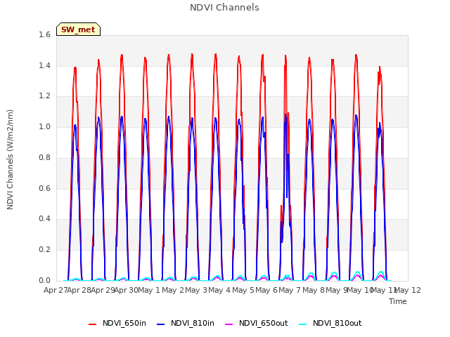 plot of NDVI Channels