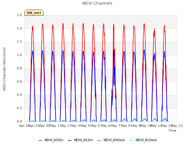 plot of NDVI Channels