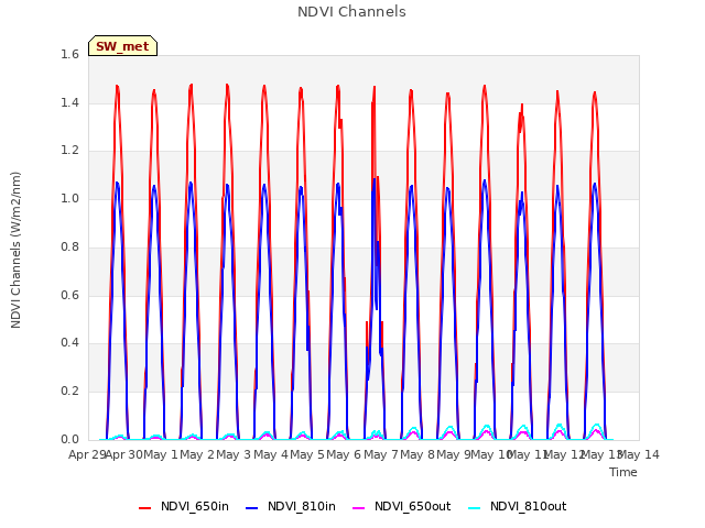 plot of NDVI Channels