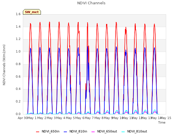 plot of NDVI Channels