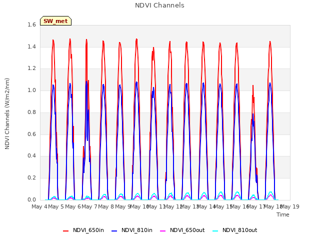 plot of NDVI Channels