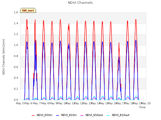 plot of NDVI Channels