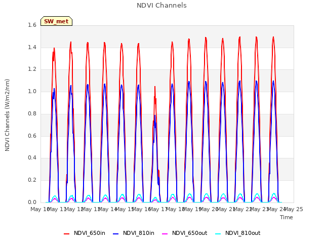 plot of NDVI Channels