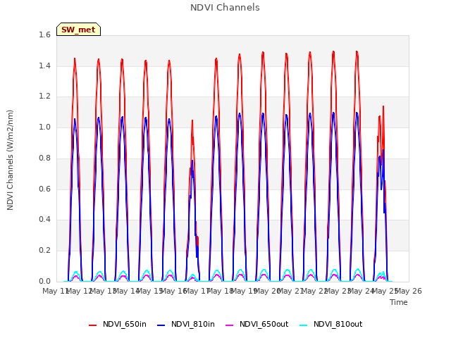 plot of NDVI Channels