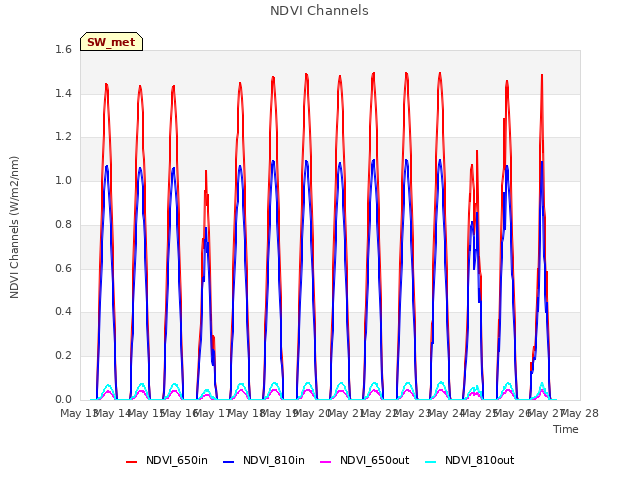 plot of NDVI Channels