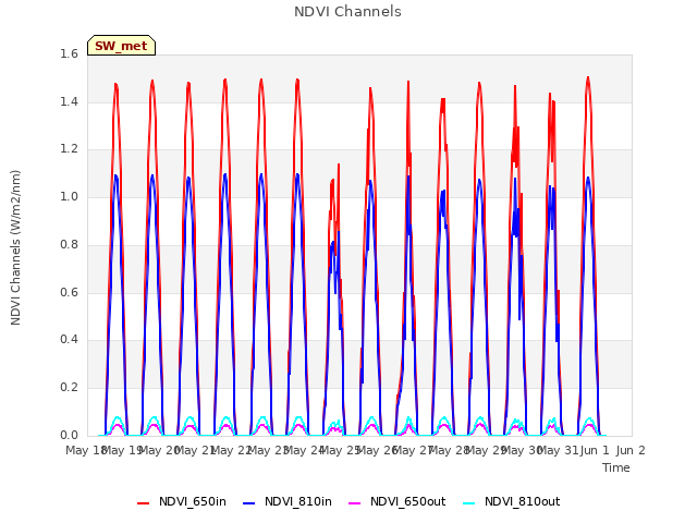 plot of NDVI Channels