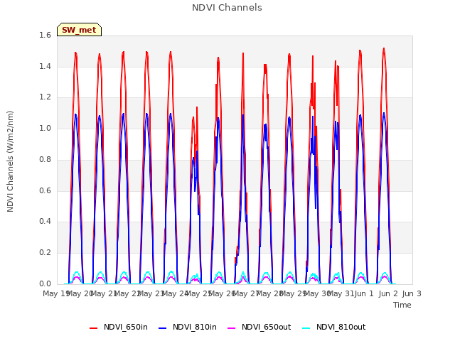 plot of NDVI Channels