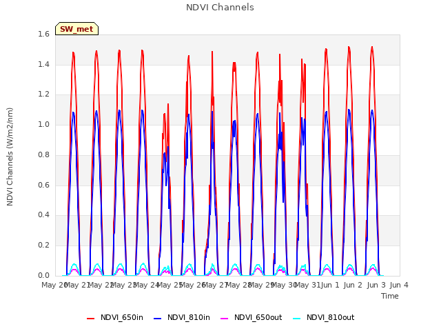 plot of NDVI Channels