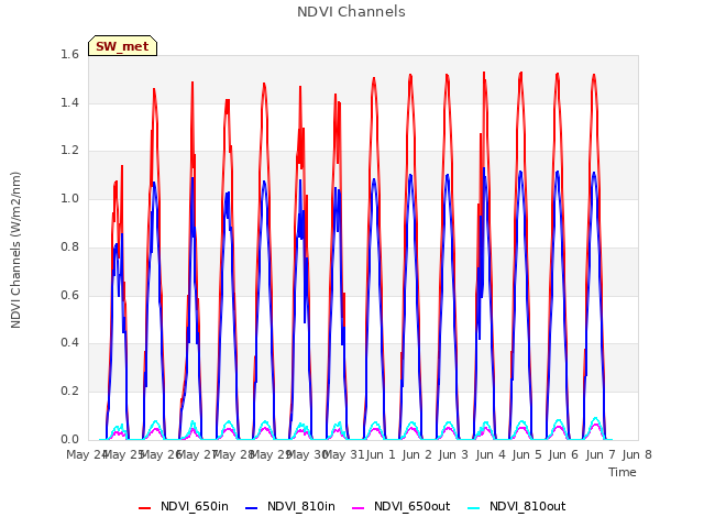 plot of NDVI Channels