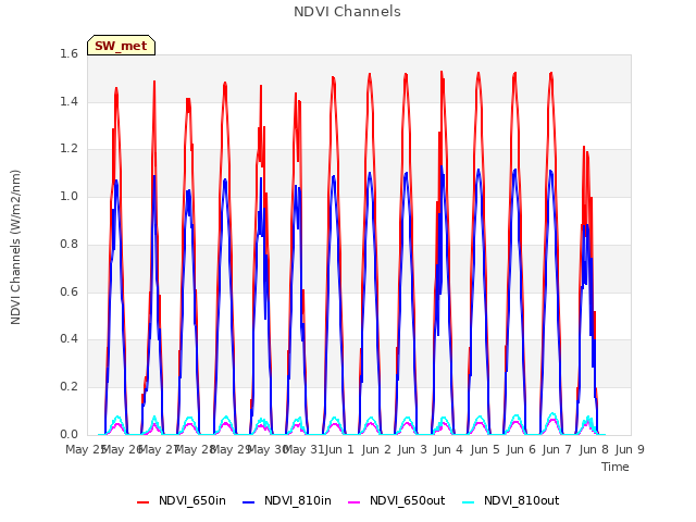 plot of NDVI Channels