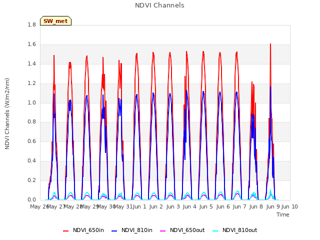 plot of NDVI Channels