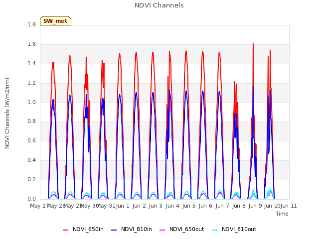 plot of NDVI Channels