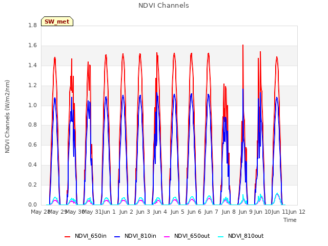 plot of NDVI Channels