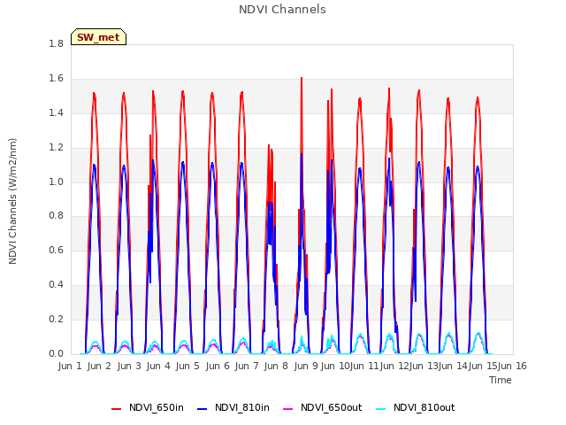 plot of NDVI Channels