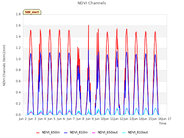 plot of NDVI Channels