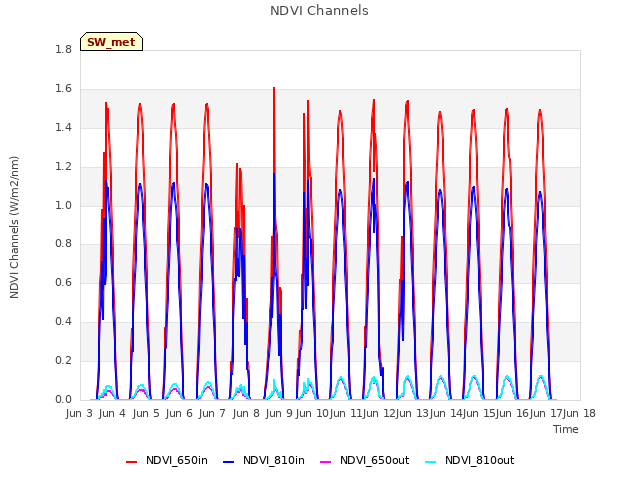 plot of NDVI Channels