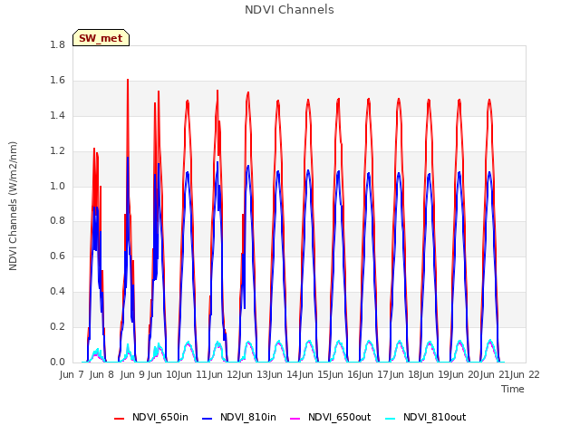 plot of NDVI Channels