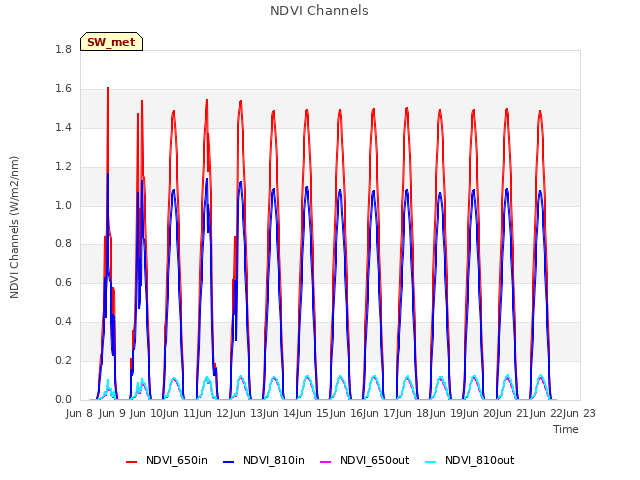 plot of NDVI Channels