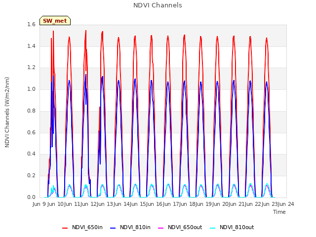 plot of NDVI Channels