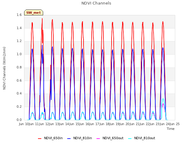 plot of NDVI Channels