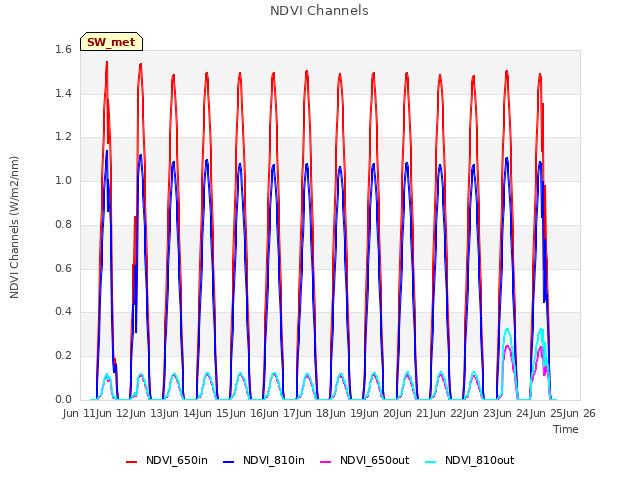 plot of NDVI Channels