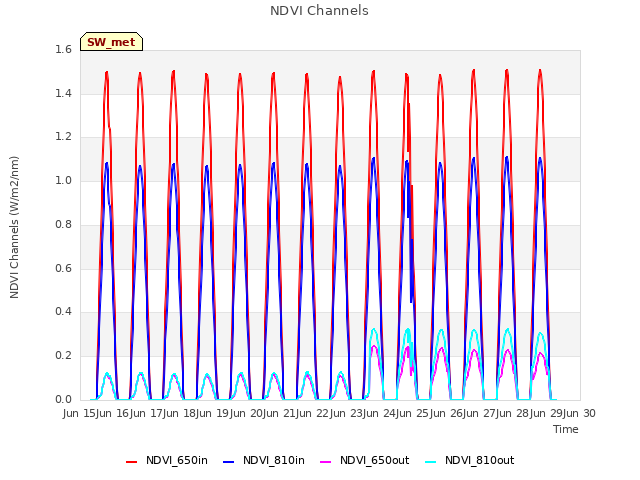 plot of NDVI Channels