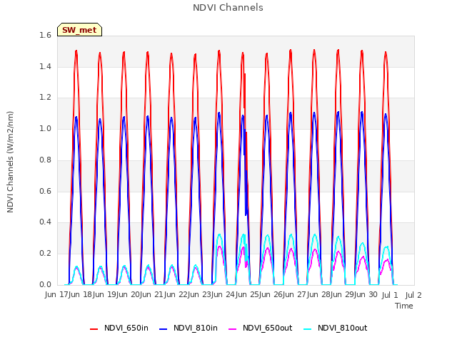 plot of NDVI Channels