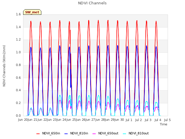 plot of NDVI Channels