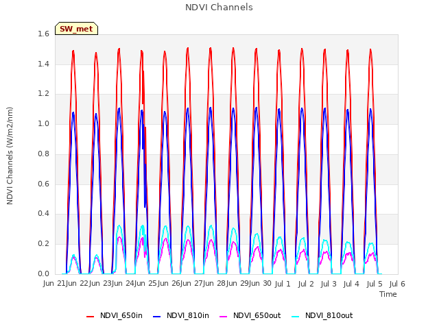 plot of NDVI Channels