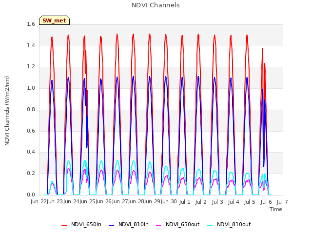 plot of NDVI Channels