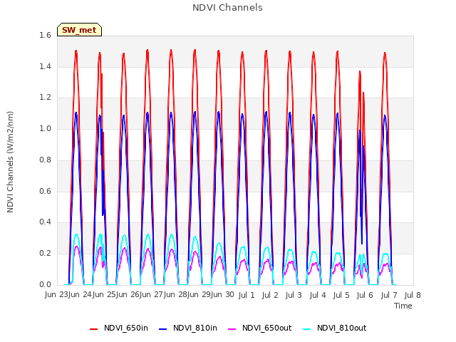 plot of NDVI Channels