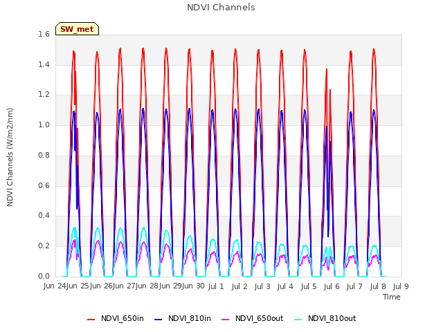 plot of NDVI Channels