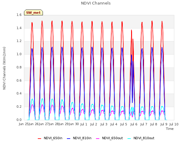 plot of NDVI Channels