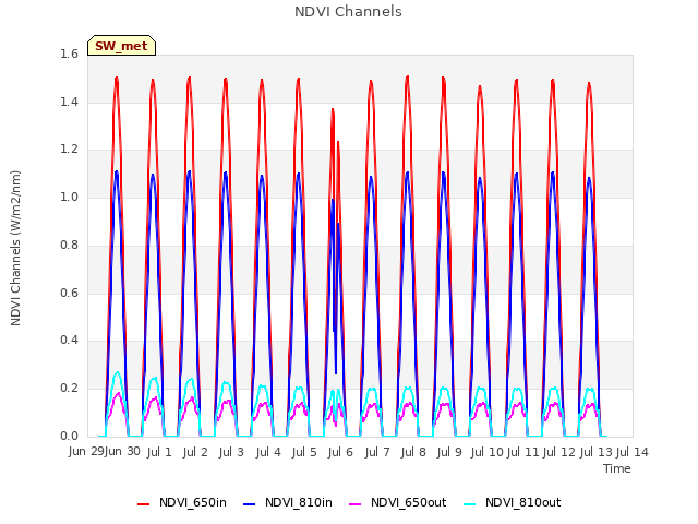 plot of NDVI Channels