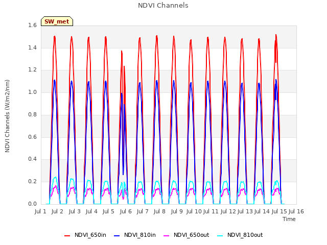 plot of NDVI Channels