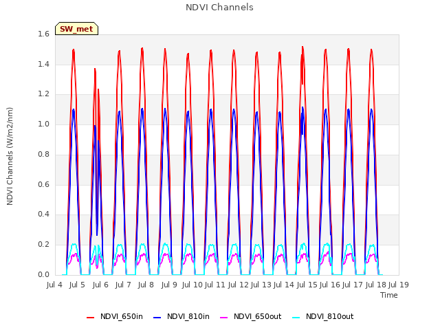 plot of NDVI Channels