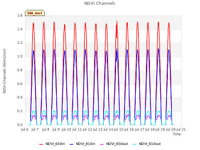 plot of NDVI Channels