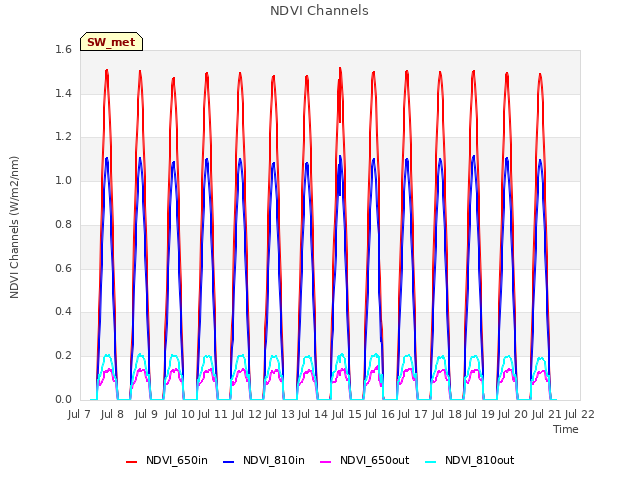 plot of NDVI Channels