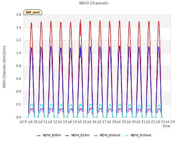 plot of NDVI Channels