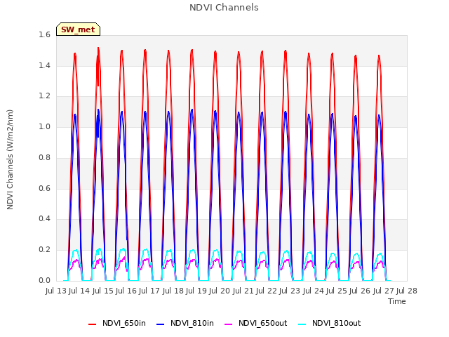 plot of NDVI Channels