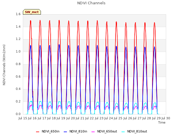 plot of NDVI Channels