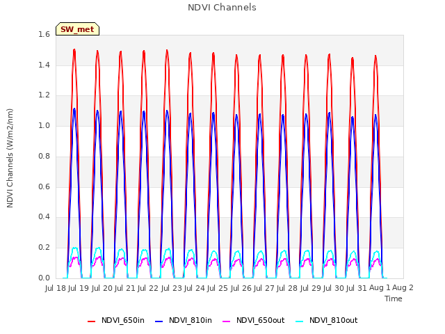 plot of NDVI Channels