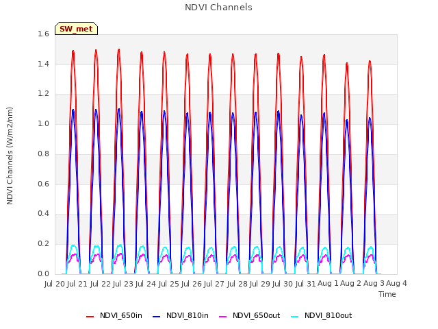 plot of NDVI Channels