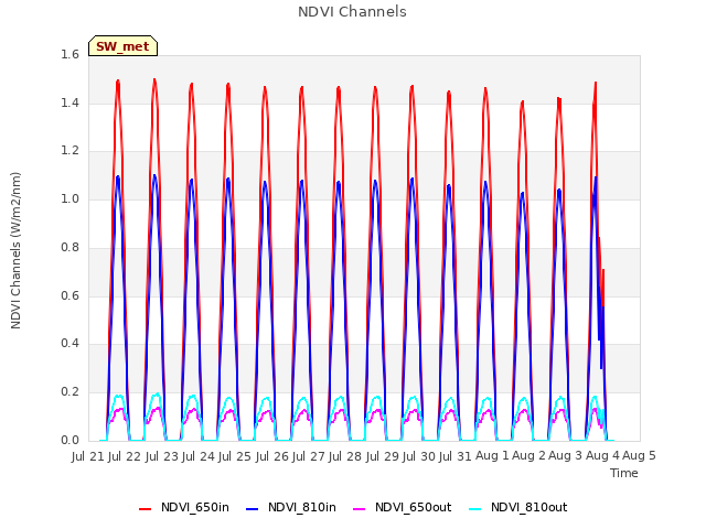 plot of NDVI Channels